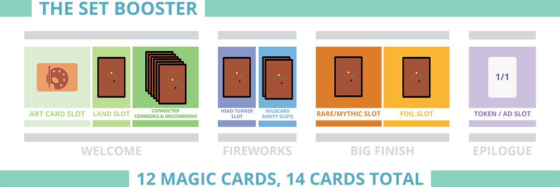 Magic: The Gathering: Caja de sobres de la colección Wilds of Eldraine
